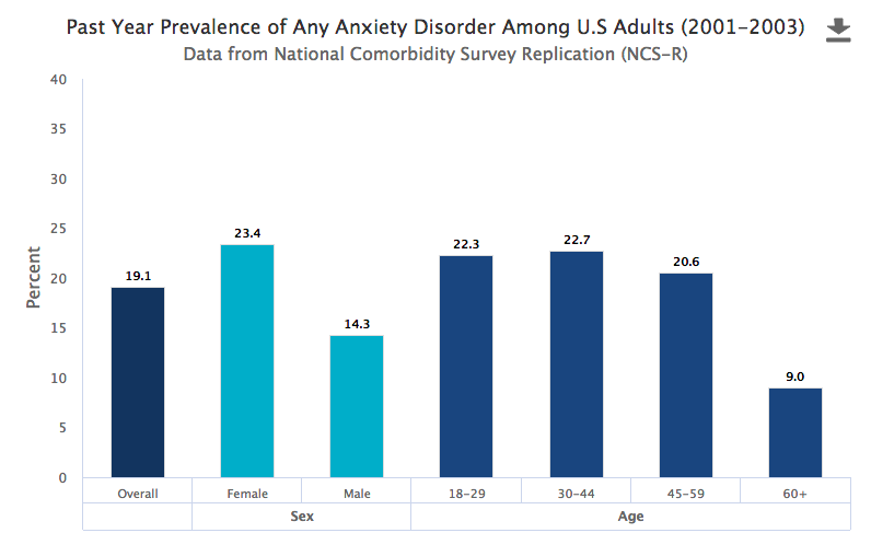 Prevalance of Any Anxiety Disorder Among US Adults