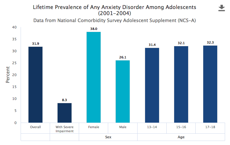 Prevalance of Any Anxiety Disorder Among US Adolescents